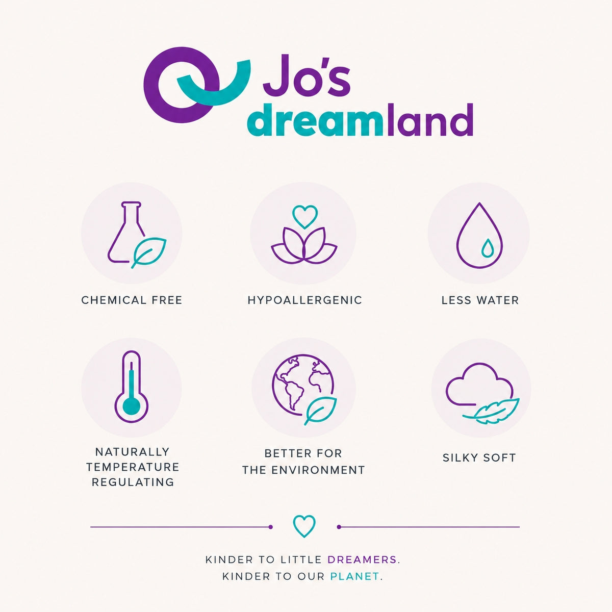 A promotional graphic for Jo's Dreamland featuring six feature icons with text labels: Chemical Free, Hypoallergenic, Less Water, Naturally Temperature Regulating, Better for the Environment, and Silky Soft. The Jo's dreamland logo appears at the top, and a tagline reads 'Kinder to Little Dreamers.