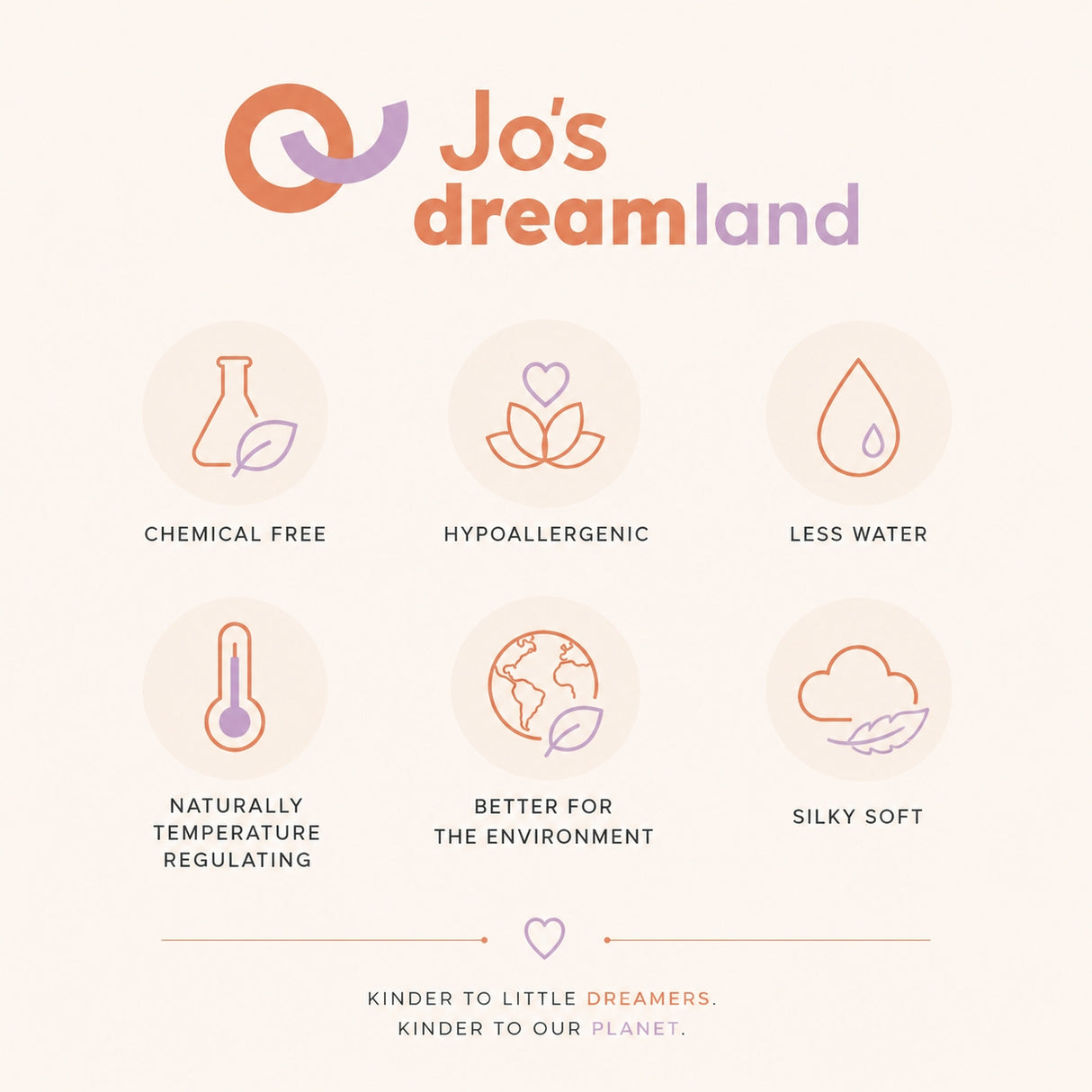 A promotional graphic for Jo's dreamland featuring six circular icons with text labels: Chemical Free, Hypoallergenic, Less Water, Naturally Temperature Regulating, Better for the Environment, and Silky Soft. The background is a very light warm beige, with the Jo's dreamland logo at the top in orange, purple, and dark text.