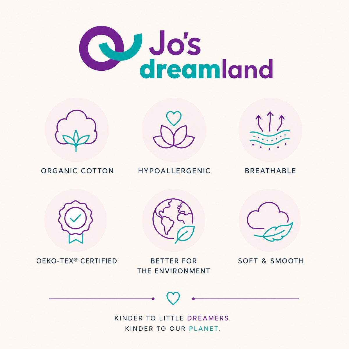 A promotional graphic for Jo's Dreamland featuring six feature icons and text on a light cream background: organic cotton, hypoallergenic, breathable, OEKO-TEX certified, better for the environment, and soft & smooth. The Jo's dreamland logo appears at the top in purple and teal.