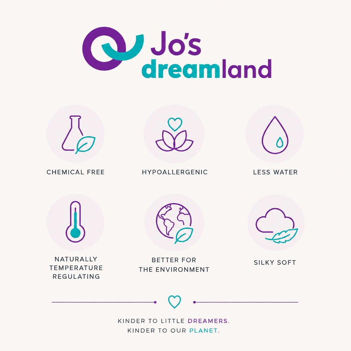 A promotional graphic for Jo's Dreamland featuring six feature icons with text labels: Chemical Free, Hypoallergenic, Less Water, Naturally Temperature Regulating, Better for the Environment, and Silky Soft. The Jo's dreamland logo appears at the top, and a tagline reads 'Kinder to Little Dreamers.