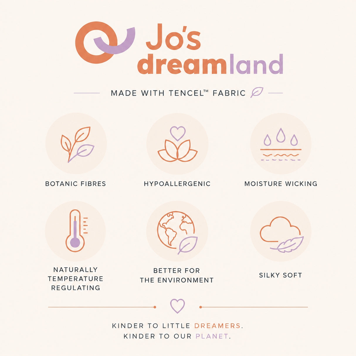 A promotional graphic for Jo's dreamland fabric, highlighting its TENCEL material with icons and text for botanical fibres, hypoallergenic properties, moisture wicking, temperature regulation, environmental friendliness, and silky softness on a light cream background.