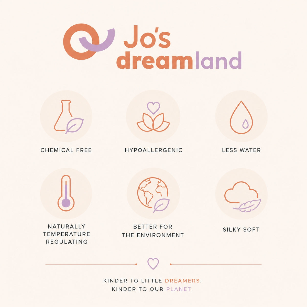 A promotional graphic for Jo's dreamland featuring six circular icons with text labels: Chemical Free, Hypoallergenic, Less Water, Naturally Temperature Regulating, Better for the Environment, and Silky Soft. The background is a very light warm beige, with the Jo's dreamland logo at the top in orange, purple, and dark text.